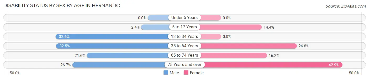Disability Status by Sex by Age in Hernando