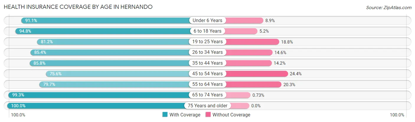 Health Insurance Coverage by Age in Hernando