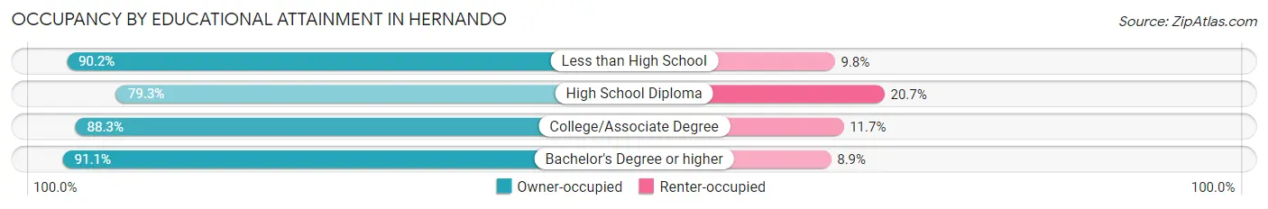 Occupancy by Educational Attainment in Hernando