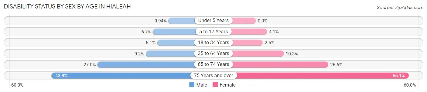 Disability Status by Sex by Age in Hialeah