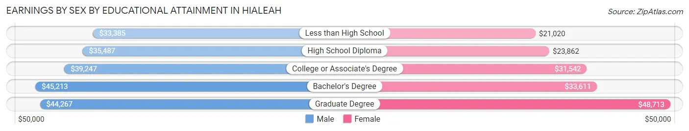 Earnings by Sex by Educational Attainment in Hialeah