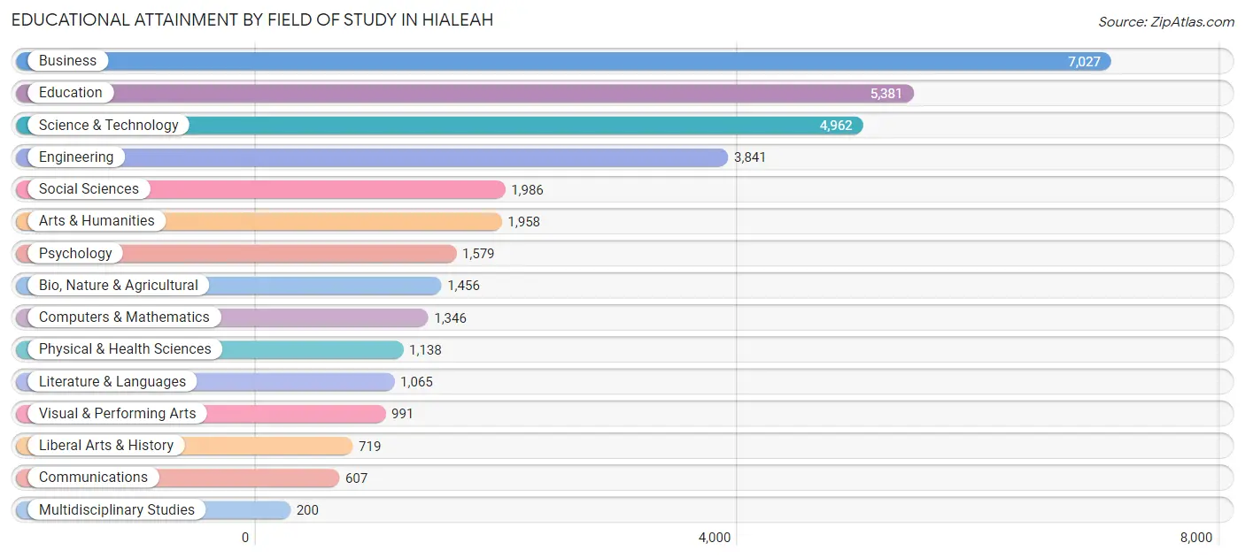 Educational Attainment by Field of Study in Hialeah