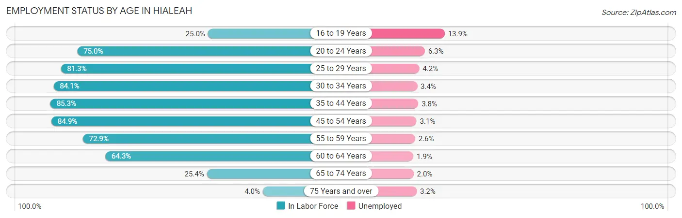 Employment Status by Age in Hialeah