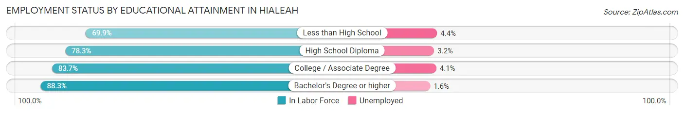 Employment Status by Educational Attainment in Hialeah