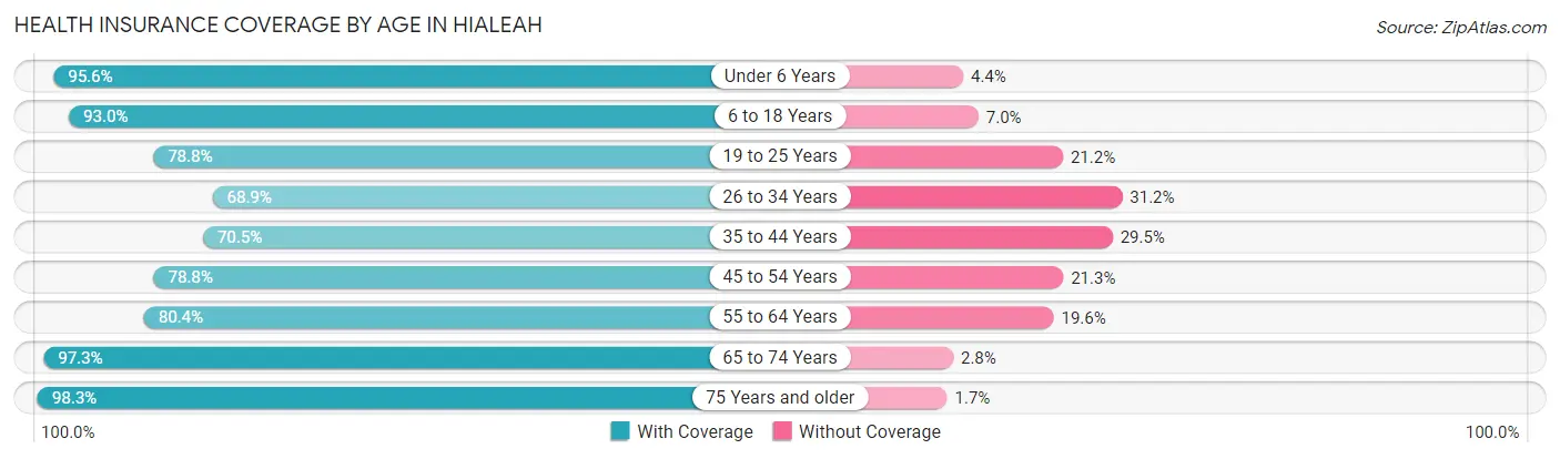 Health Insurance Coverage by Age in Hialeah