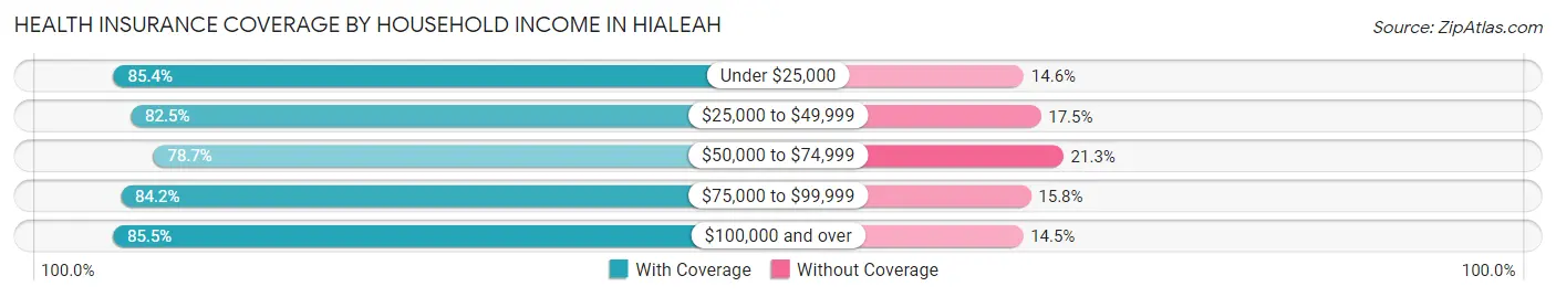 Health Insurance Coverage by Household Income in Hialeah