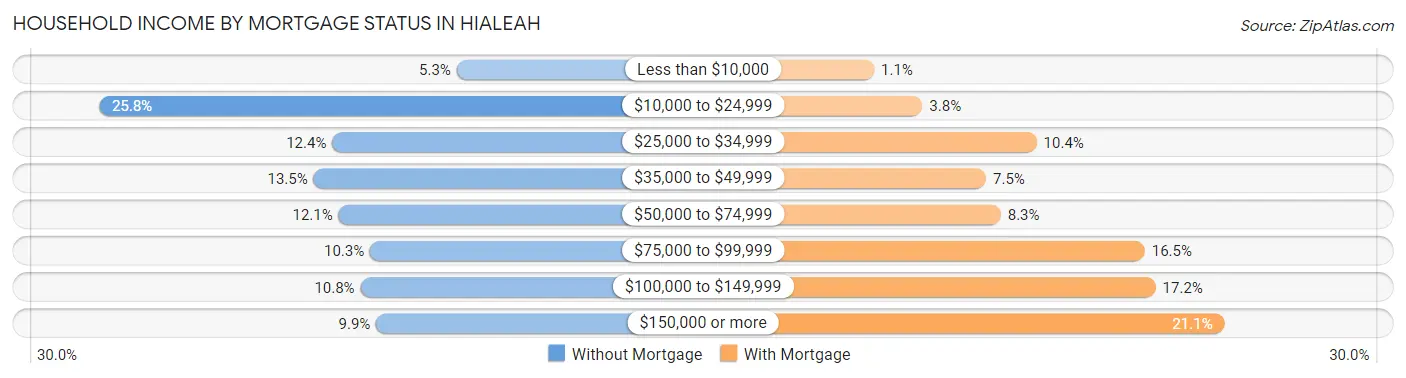 Household Income by Mortgage Status in Hialeah