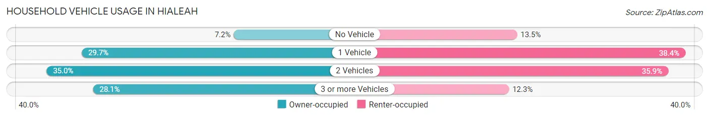 Household Vehicle Usage in Hialeah