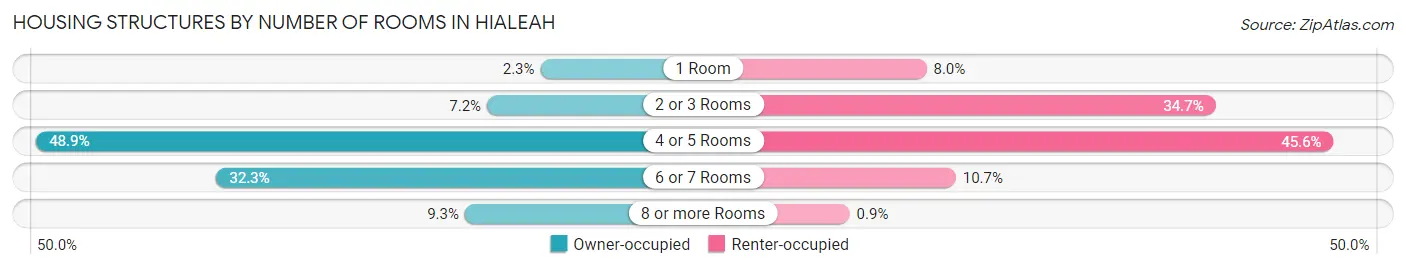 Housing Structures by Number of Rooms in Hialeah