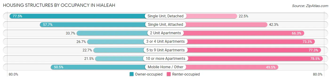 Housing Structures by Occupancy in Hialeah