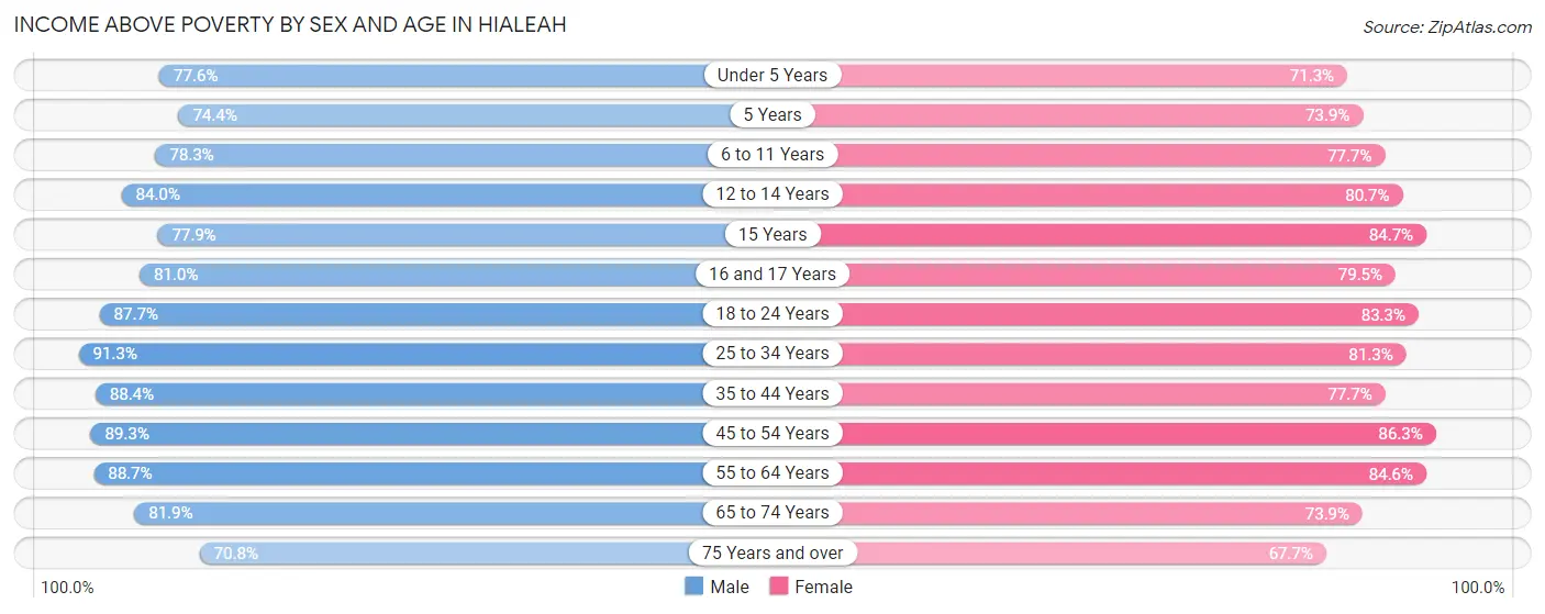 Income Above Poverty by Sex and Age in Hialeah