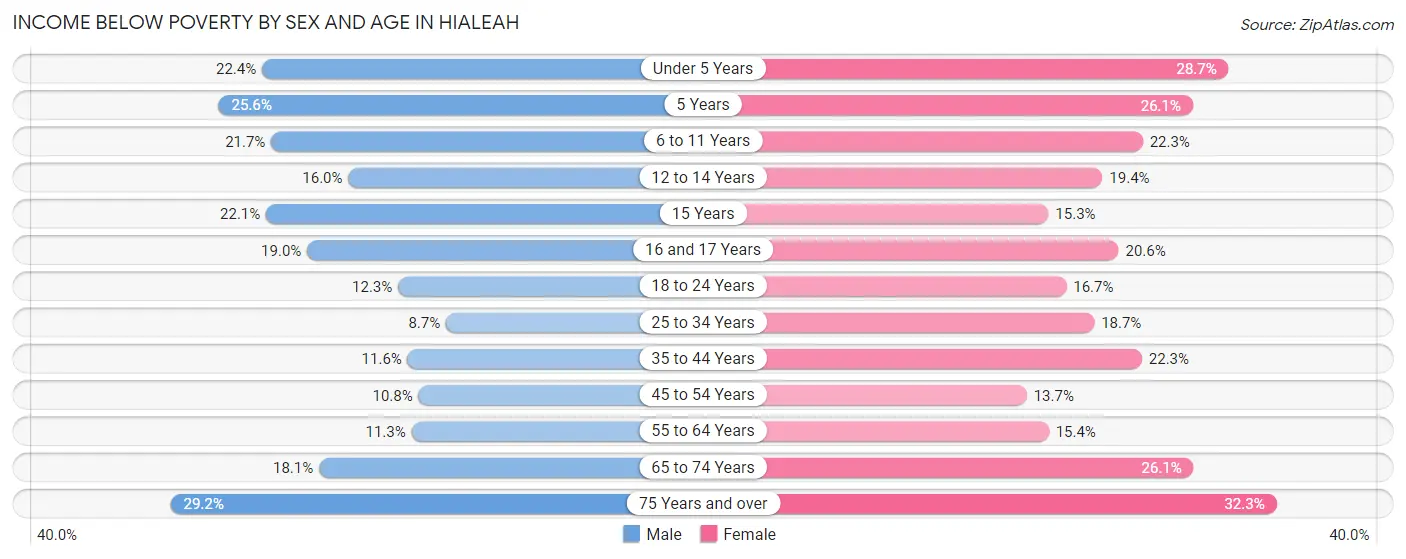 Income Below Poverty by Sex and Age in Hialeah