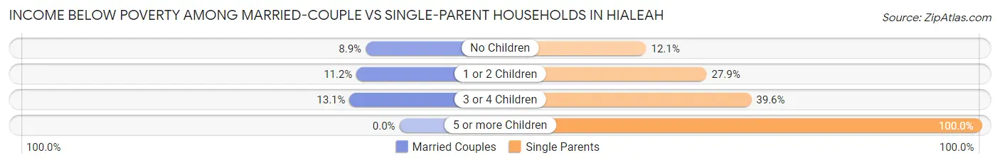 Income Below Poverty Among Married-Couple vs Single-Parent Households in Hialeah