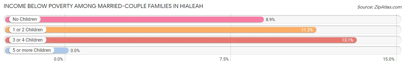 Income Below Poverty Among Married-Couple Families in Hialeah