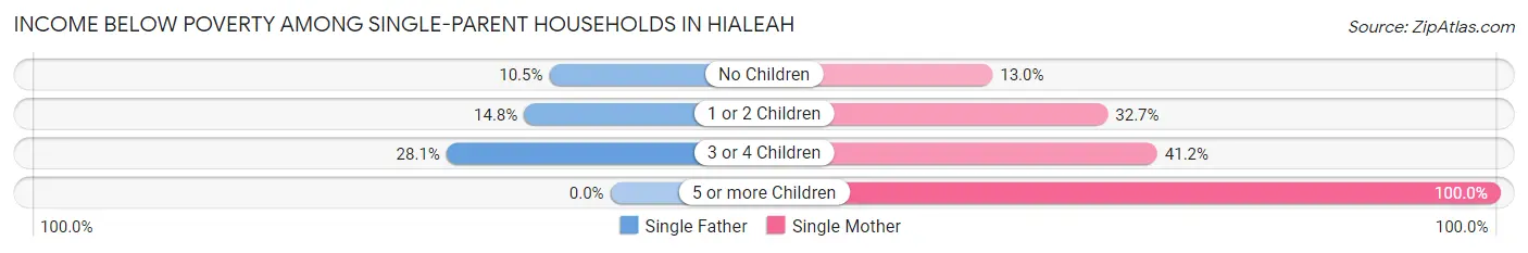 Income Below Poverty Among Single-Parent Households in Hialeah