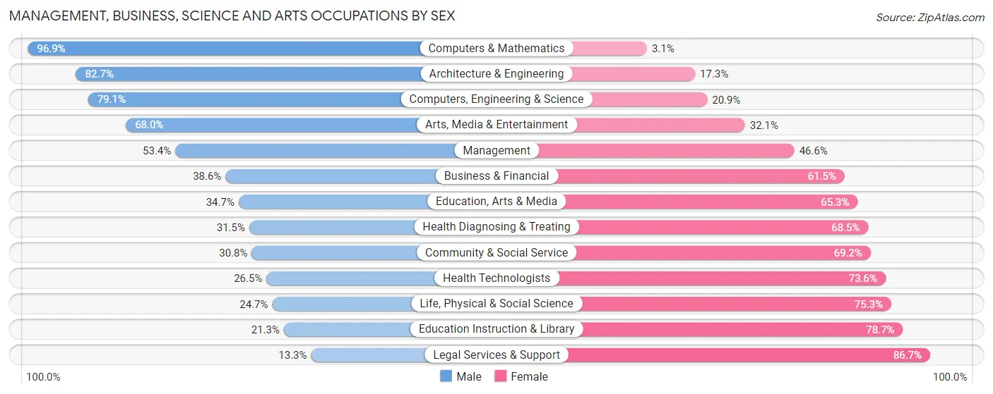 Management, Business, Science and Arts Occupations by Sex in Hialeah