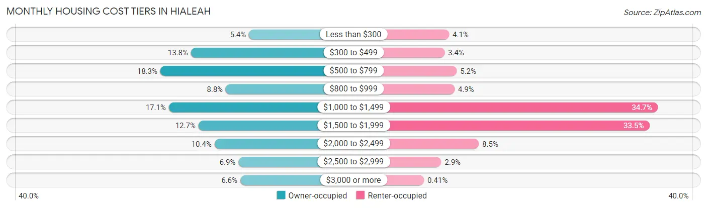 Monthly Housing Cost Tiers in Hialeah