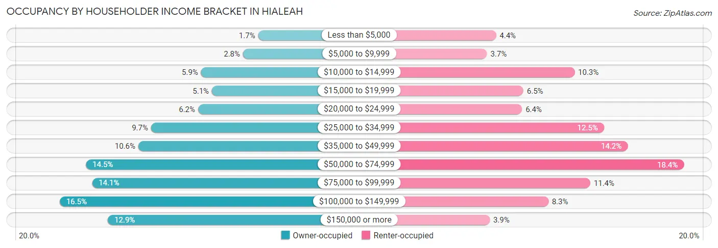 Occupancy by Householder Income Bracket in Hialeah