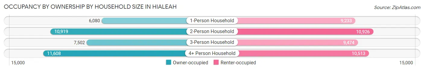 Occupancy by Ownership by Household Size in Hialeah