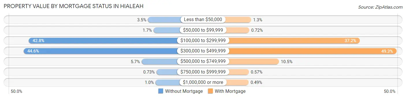 Property Value by Mortgage Status in Hialeah
