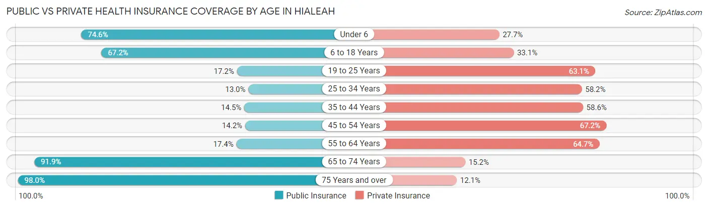 Public vs Private Health Insurance Coverage by Age in Hialeah