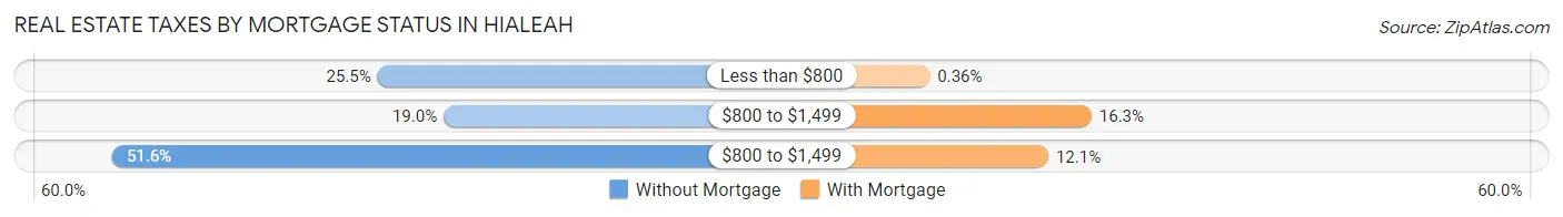 Real Estate Taxes by Mortgage Status in Hialeah