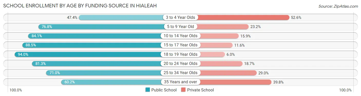 School Enrollment by Age by Funding Source in Hialeah
