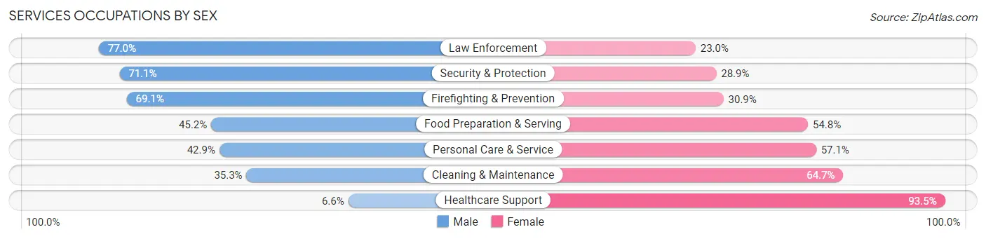 Services Occupations by Sex in Hialeah