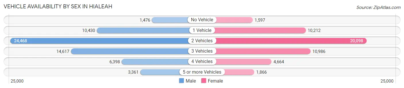 Vehicle Availability by Sex in Hialeah