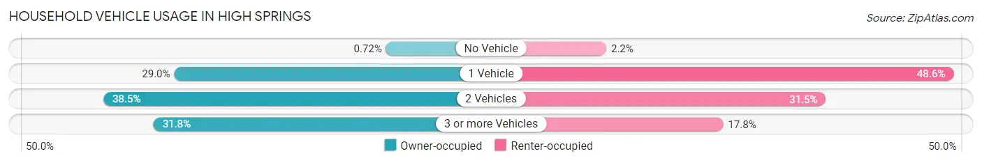 Household Vehicle Usage in High Springs