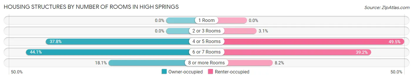 Housing Structures by Number of Rooms in High Springs