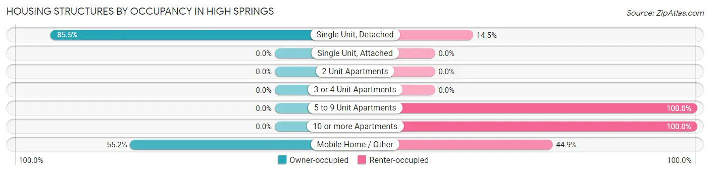 Housing Structures by Occupancy in High Springs