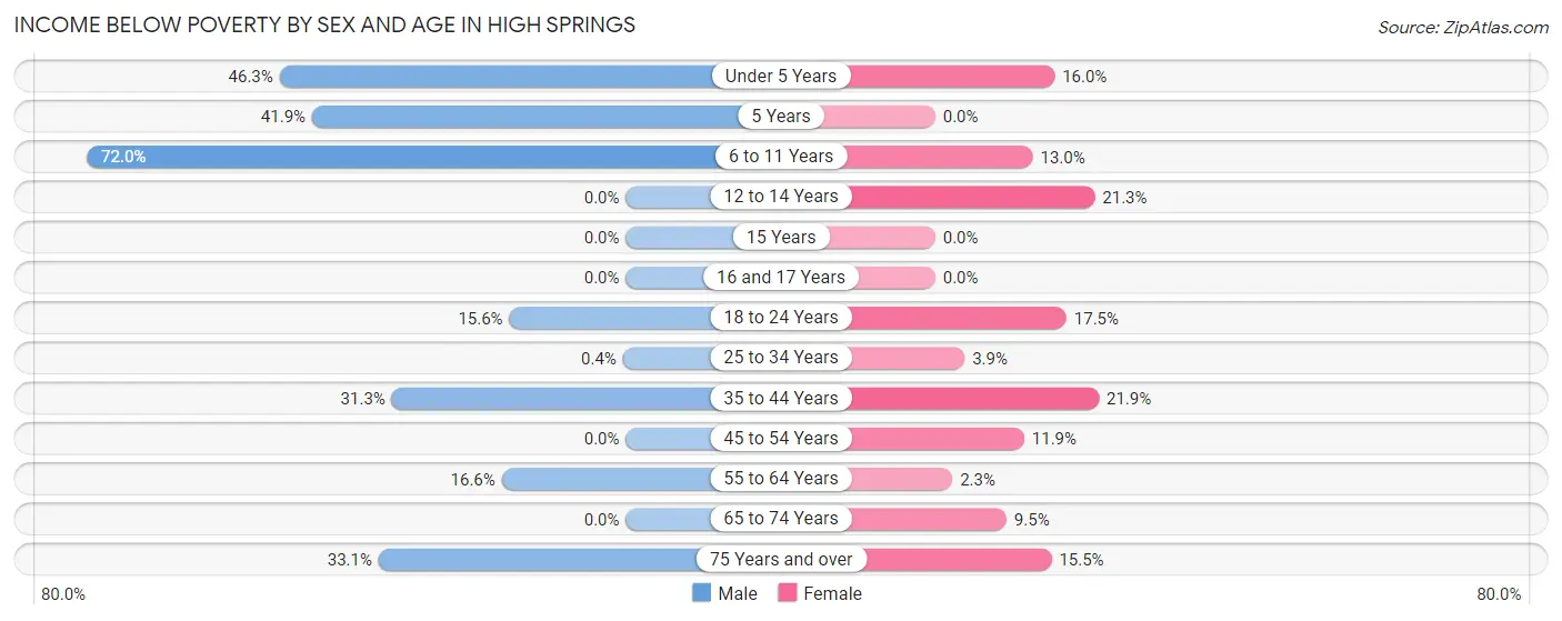 Income Below Poverty by Sex and Age in High Springs