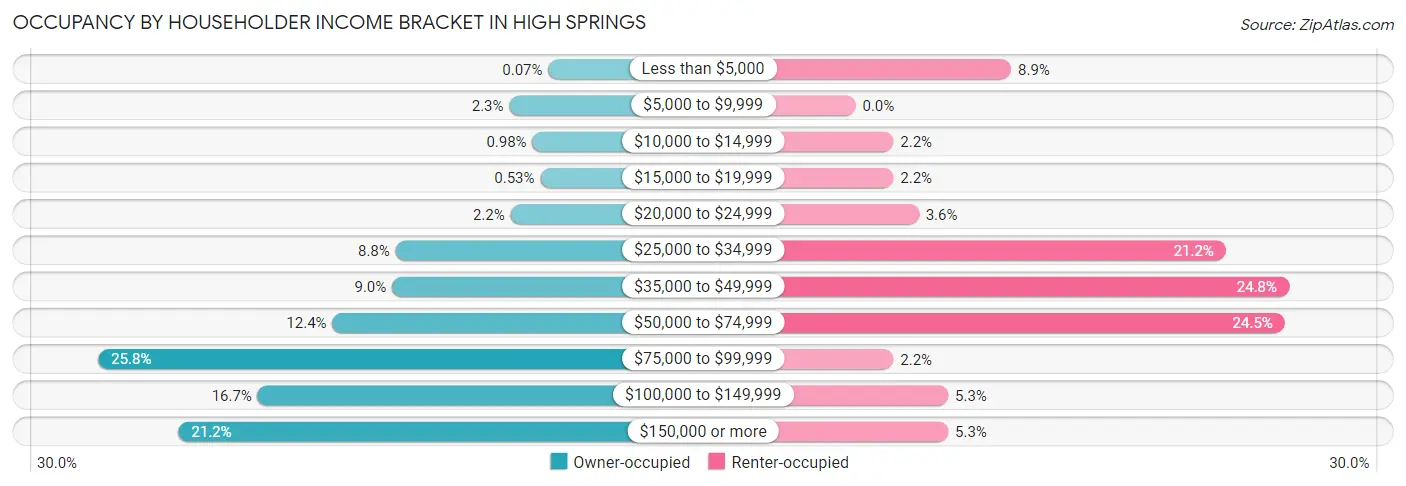 Occupancy by Householder Income Bracket in High Springs