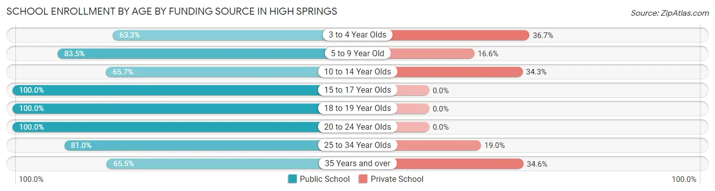 School Enrollment by Age by Funding Source in High Springs