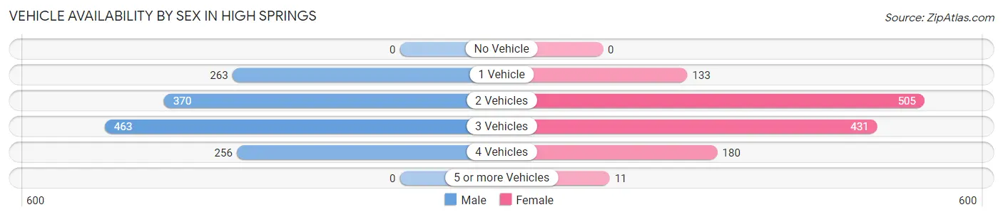 Vehicle Availability by Sex in High Springs