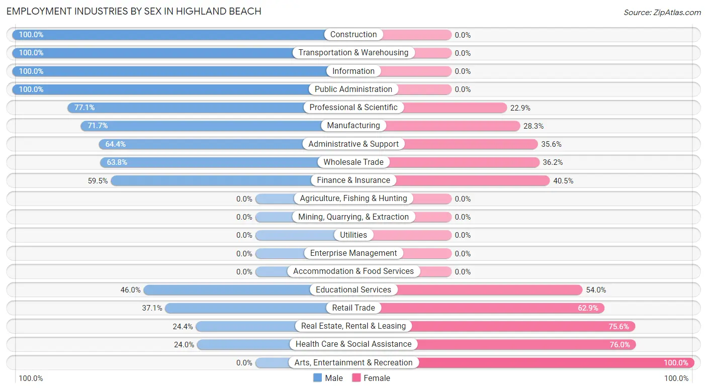 Employment Industries by Sex in Highland Beach