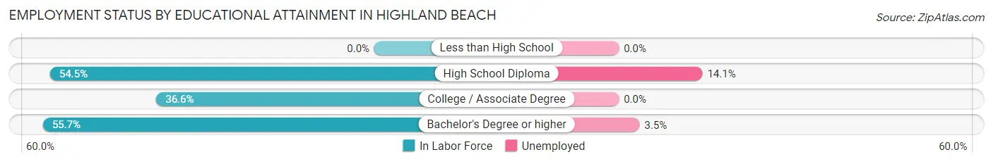 Employment Status by Educational Attainment in Highland Beach
