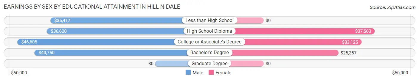 Earnings by Sex by Educational Attainment in Hill n Dale