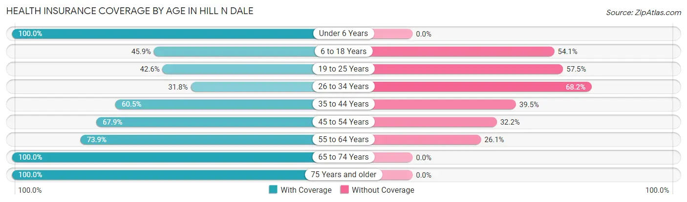 Health Insurance Coverage by Age in Hill n Dale
