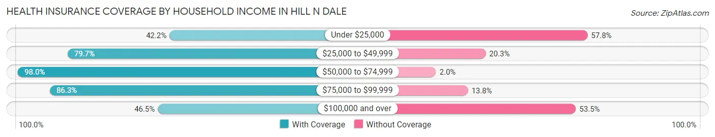 Health Insurance Coverage by Household Income in Hill n Dale