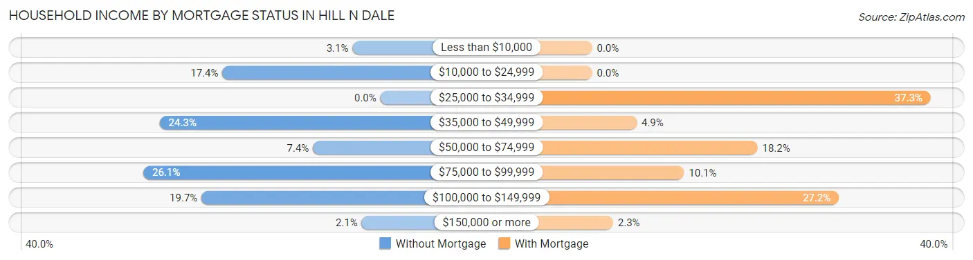 Household Income by Mortgage Status in Hill n Dale
