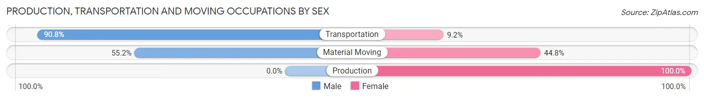 Production, Transportation and Moving Occupations by Sex in Hill n Dale