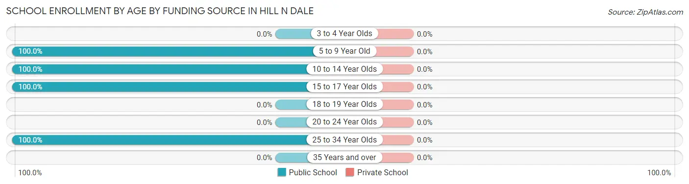 School Enrollment by Age by Funding Source in Hill n Dale