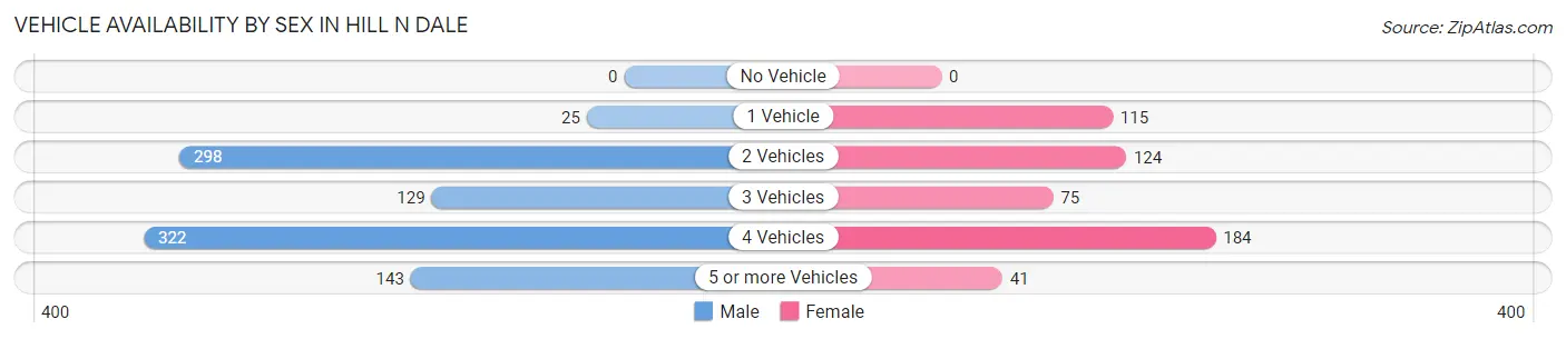 Vehicle Availability by Sex in Hill n Dale
