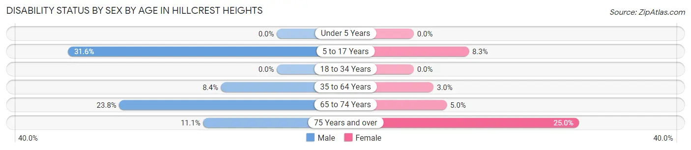 Disability Status by Sex by Age in Hillcrest Heights
