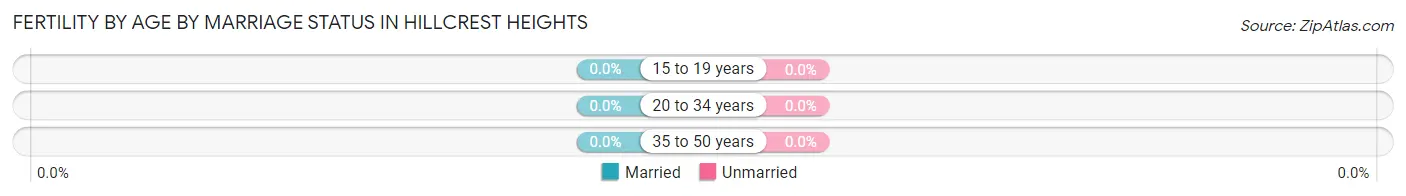 Female Fertility by Age by Marriage Status in Hillcrest Heights