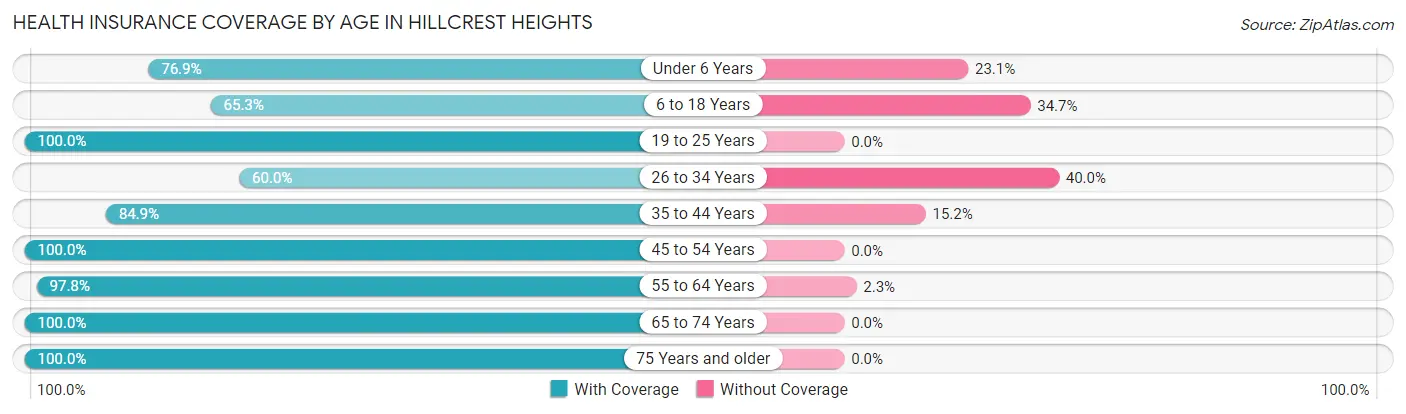 Health Insurance Coverage by Age in Hillcrest Heights