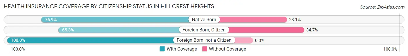 Health Insurance Coverage by Citizenship Status in Hillcrest Heights