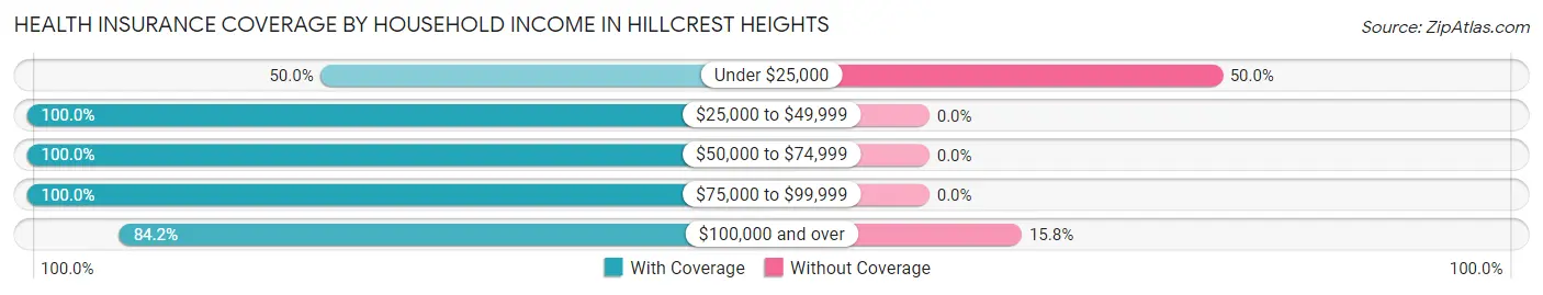 Health Insurance Coverage by Household Income in Hillcrest Heights